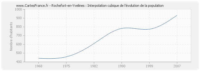 Rochefort-en-Yvelines : Interpolation cubique de l'évolution de la population