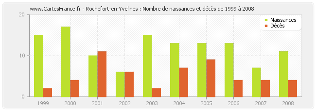 Rochefort-en-Yvelines : Nombre de naissances et décès de 1999 à 2008