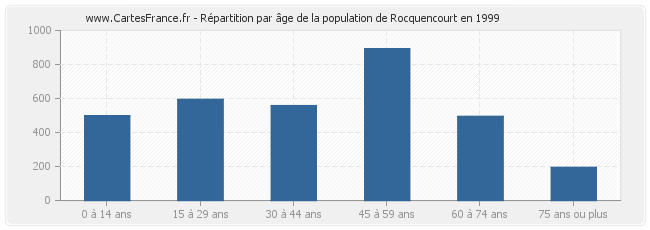Répartition par âge de la population de Rocquencourt en 1999