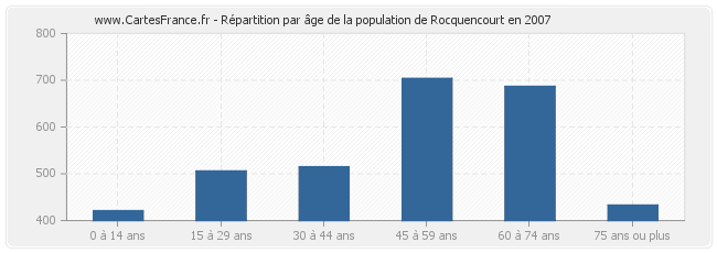 Répartition par âge de la population de Rocquencourt en 2007