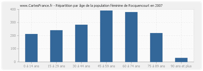 Répartition par âge de la population féminine de Rocquencourt en 2007