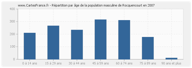 Répartition par âge de la population masculine de Rocquencourt en 2007