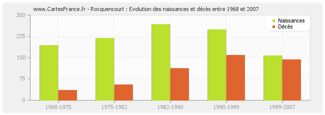 Rocquencourt : Evolution des naissances et décès entre 1968 et 2007