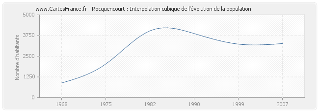 Rocquencourt : Interpolation cubique de l'évolution de la population