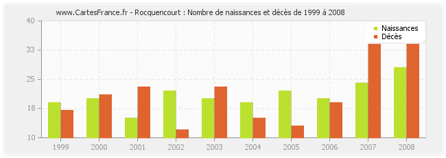 Rocquencourt : Nombre de naissances et décès de 1999 à 2008