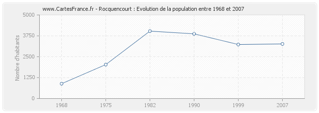 Population Rocquencourt