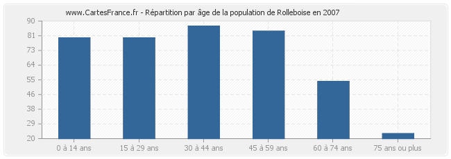 Répartition par âge de la population de Rolleboise en 2007
