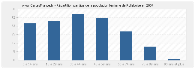 Répartition par âge de la population féminine de Rolleboise en 2007