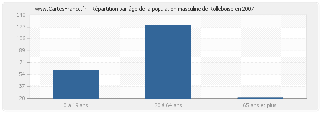 Répartition par âge de la population masculine de Rolleboise en 2007