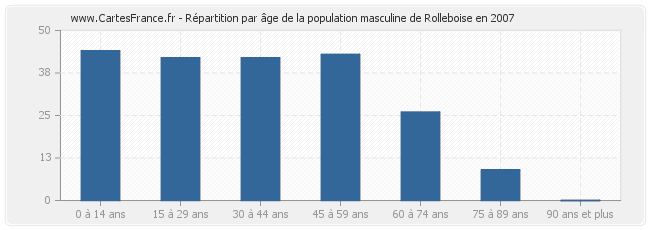 Répartition par âge de la population masculine de Rolleboise en 2007