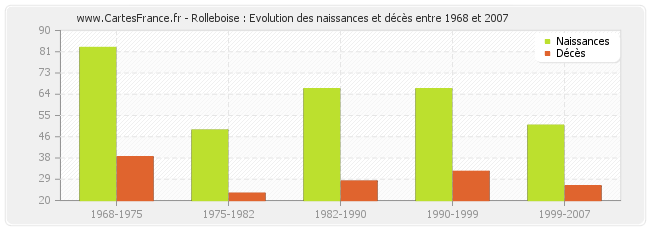 Rolleboise : Evolution des naissances et décès entre 1968 et 2007