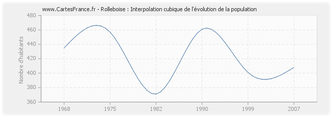 Rolleboise : Interpolation cubique de l'évolution de la population