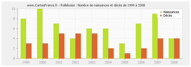Rolleboise : Nombre de naissances et décès de 1999 à 2008