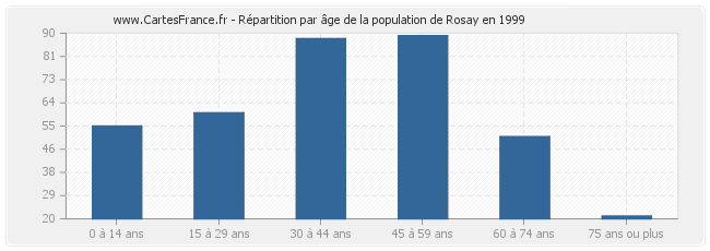 Répartition par âge de la population de Rosay en 1999