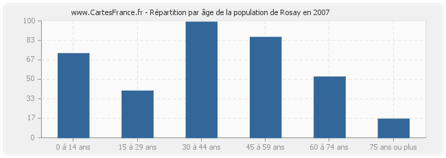 Répartition par âge de la population de Rosay en 2007