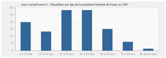 Répartition par âge de la population féminine de Rosay en 2007