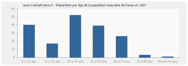 Répartition par âge de la population masculine de Rosay en 2007