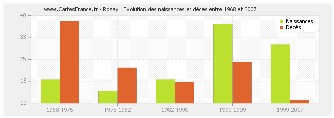 Rosay : Evolution des naissances et décès entre 1968 et 2007