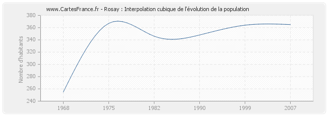 Rosay : Interpolation cubique de l'évolution de la population