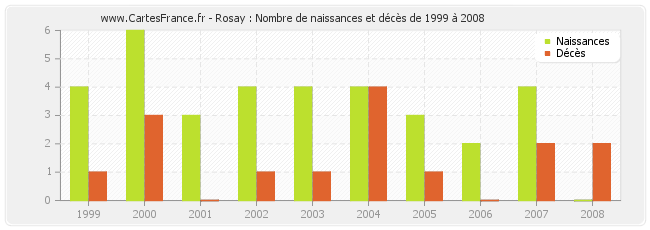Rosay : Nombre de naissances et décès de 1999 à 2008