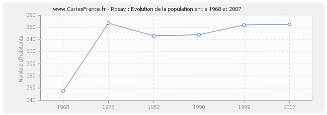 Population Rosay