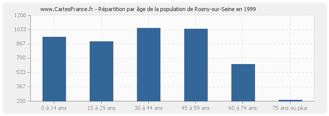 Répartition par âge de la population de Rosny-sur-Seine en 1999