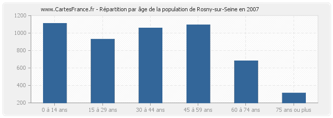 Répartition par âge de la population de Rosny-sur-Seine en 2007