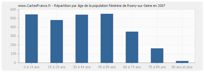 Répartition par âge de la population féminine de Rosny-sur-Seine en 2007