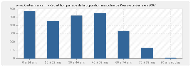 Répartition par âge de la population masculine de Rosny-sur-Seine en 2007