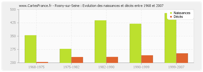 Rosny-sur-Seine : Evolution des naissances et décès entre 1968 et 2007