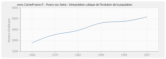 Rosny-sur-Seine : Interpolation cubique de l'évolution de la population