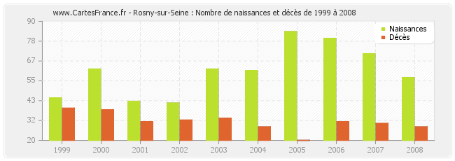 Rosny-sur-Seine : Nombre de naissances et décès de 1999 à 2008