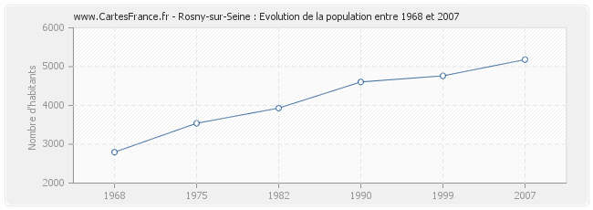 Population Rosny-sur-Seine