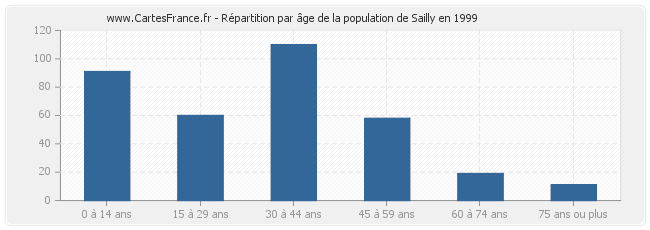 Répartition par âge de la population de Sailly en 1999