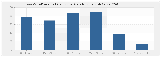 Répartition par âge de la population de Sailly en 2007