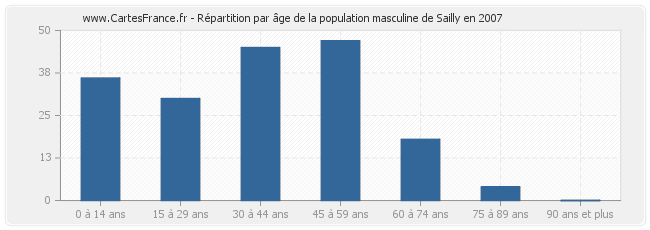 Répartition par âge de la population masculine de Sailly en 2007