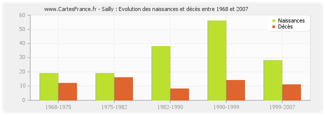 Sailly : Evolution des naissances et décès entre 1968 et 2007