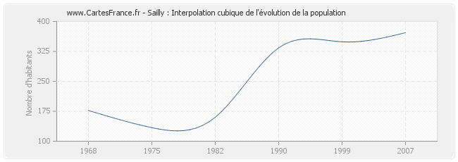 Sailly : Interpolation cubique de l'évolution de la population