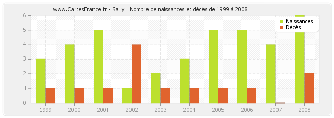 Sailly : Nombre de naissances et décès de 1999 à 2008