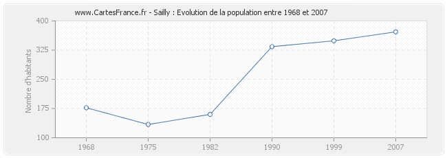 Population Sailly