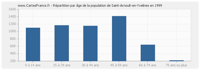 Répartition par âge de la population de Saint-Arnoult-en-Yvelines en 1999