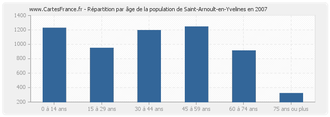 Répartition par âge de la population de Saint-Arnoult-en-Yvelines en 2007