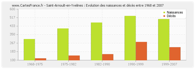 Saint-Arnoult-en-Yvelines : Evolution des naissances et décès entre 1968 et 2007