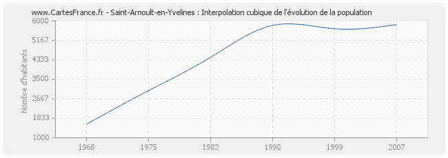 Saint-Arnoult-en-Yvelines : Interpolation cubique de l'évolution de la population