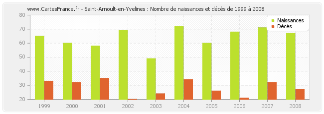 Saint-Arnoult-en-Yvelines : Nombre de naissances et décès de 1999 à 2008