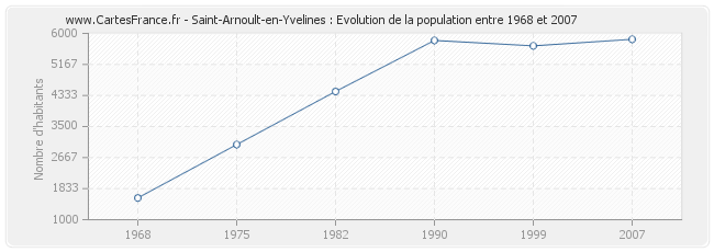 Population Saint-Arnoult-en-Yvelines