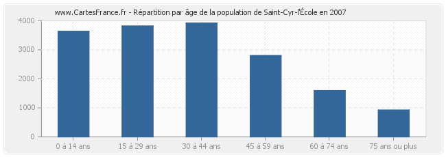 Répartition par âge de la population de Saint-Cyr-l'École en 2007