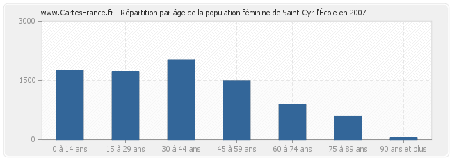 Répartition par âge de la population féminine de Saint-Cyr-l'École en 2007