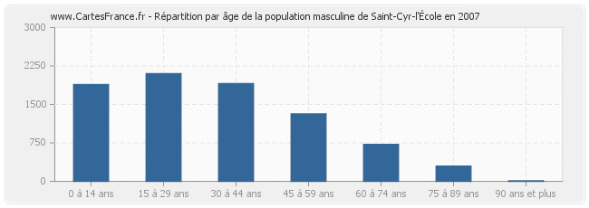 Répartition par âge de la population masculine de Saint-Cyr-l'École en 2007