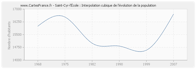 Saint-Cyr-l'École : Interpolation cubique de l'évolution de la population